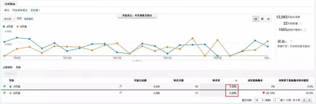 通过GA实验功能，对页面A/B测试