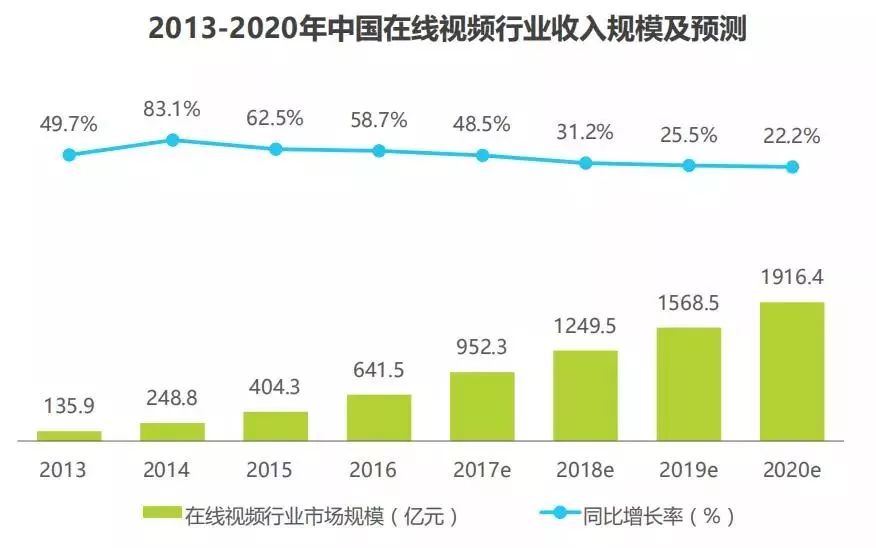 赵阳SEM-中国在线视频行业收入规模及预测